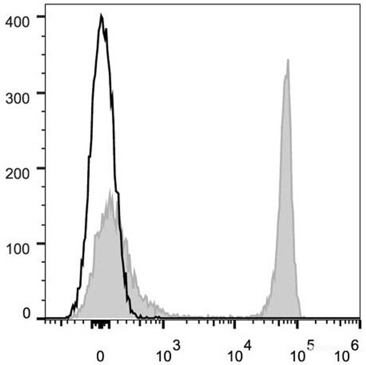 C57BL/6 murine splenocytes are stained with AF647 Anti-Mouse CD4 Antibody[Used at .5 μg/1<sup>6</sup> cells dilution](filled gray histogram). Unstained splenocytes (empty black histogram) are used as control.