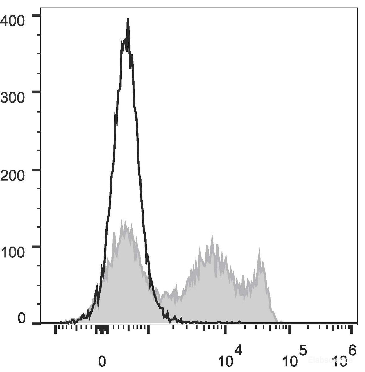 Rat splenocytes are stained with FITC Anti-Rat CD8a Antibody(filled gray histogram). Unstained splenocytes (empty black histogram) are used as control.