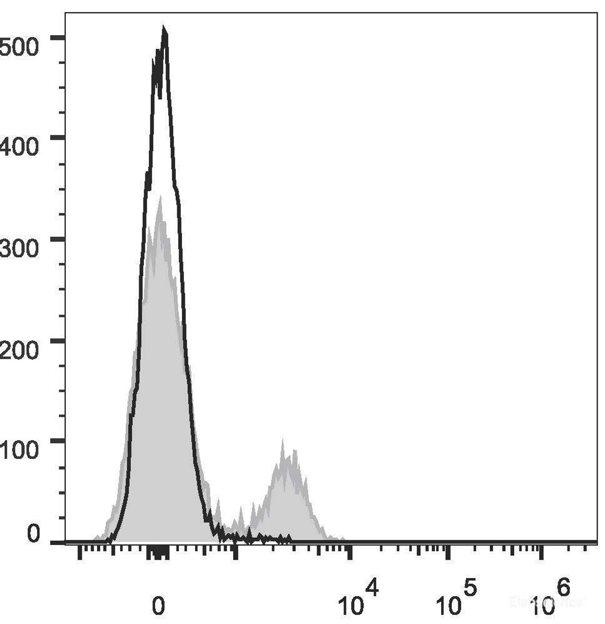 Rat splenocytes are stained with APC Anti-Rat CD8a Antibody(filled gray histogram). Unstained splenocytes (empty black histogram) are used as control.