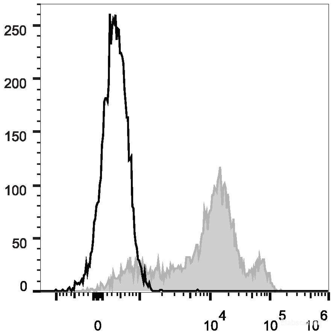 C57BL/6 murine splenocytes are stained with FITC Anti-Mouse/Human CD44 Antibody[Used at .2 μg/1<sup>6</sup> cells dilution](filled gray histogram). Unstained splenocytes (empty black histogram) are used as control.