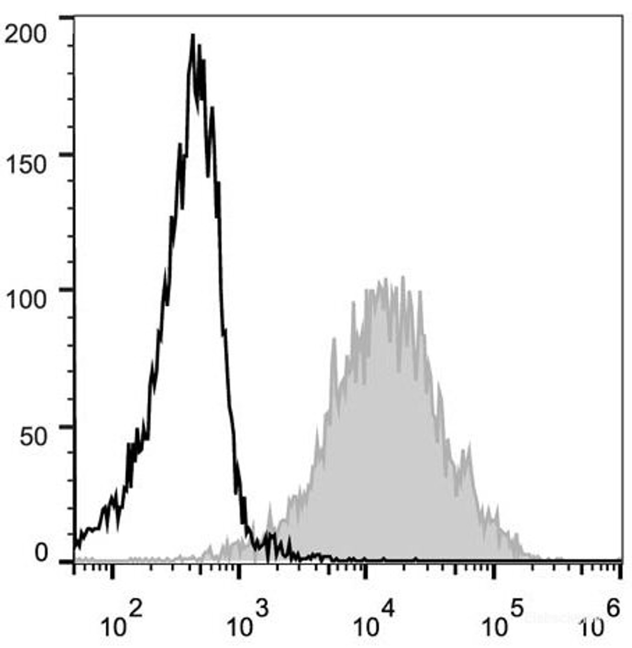 C57BL/6 murine splenocytes are stained with PE Anti-Mouse/Human CD44 Antibody[Used at .2 μg/1<sup>6</sup> cells dilution](filled gray histogram). Unstained splenocytes (empty black histogram) are used as control.