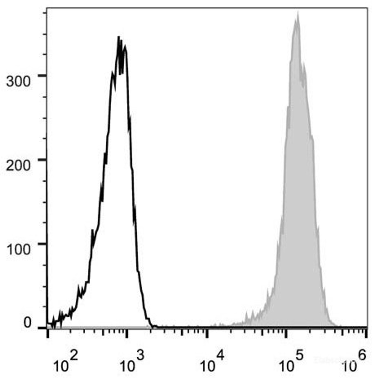 C57BL/6 murine splenocytes are stained with AF488 Anti-Mouse/Human CD44 Antibody(filled gray histogram). Unstained lymphocytes(empty black histogram) are used as control.