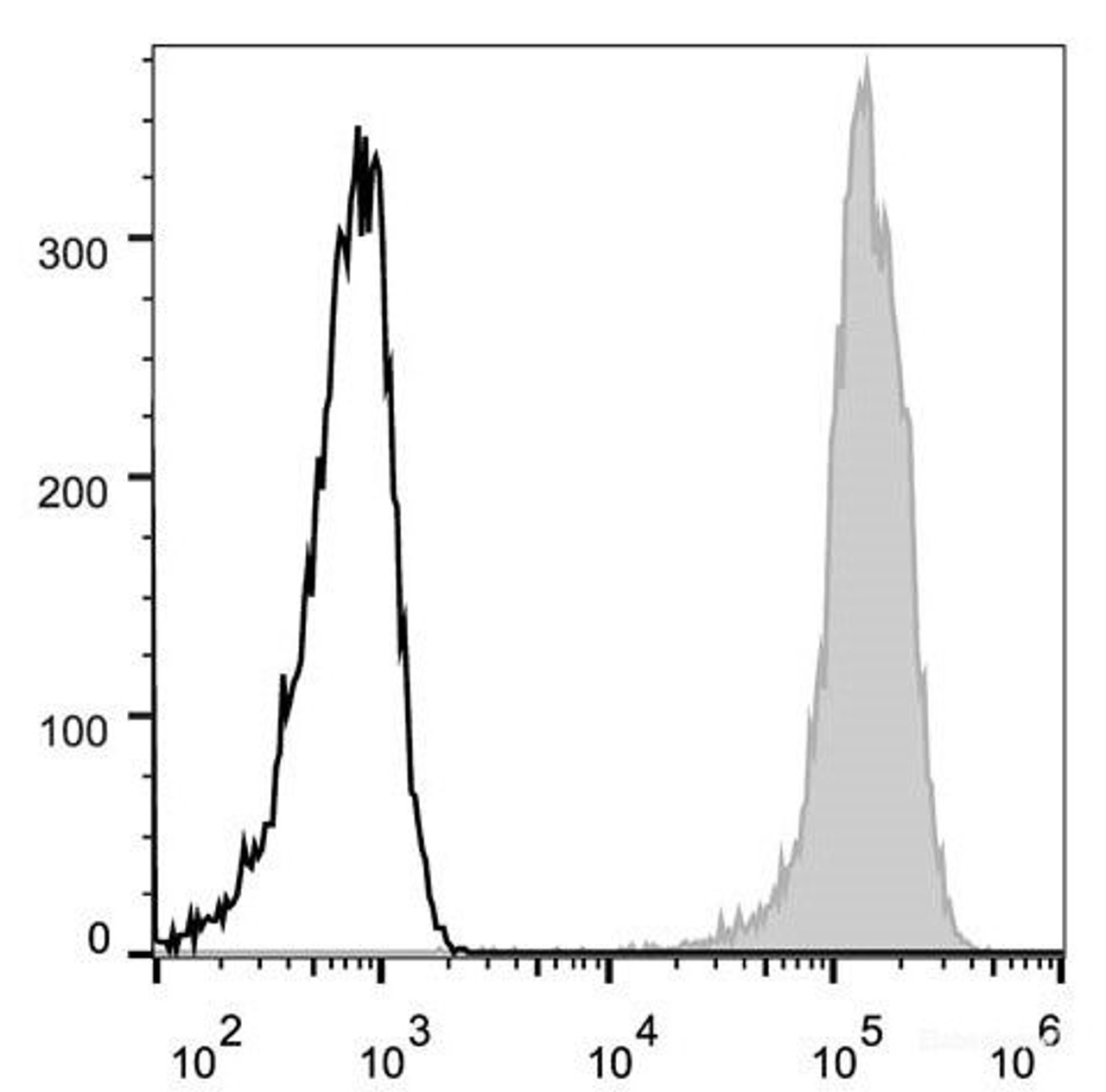 C57BL/6 murine splenocytes are stained with AF488 Anti-Mouse/Human CD44 Antibody[Used at .2 μg/1<sup>6</sup> cells dilution](filled gray histogram). Unstained lymphocytes(empty black histogram) are used as control.