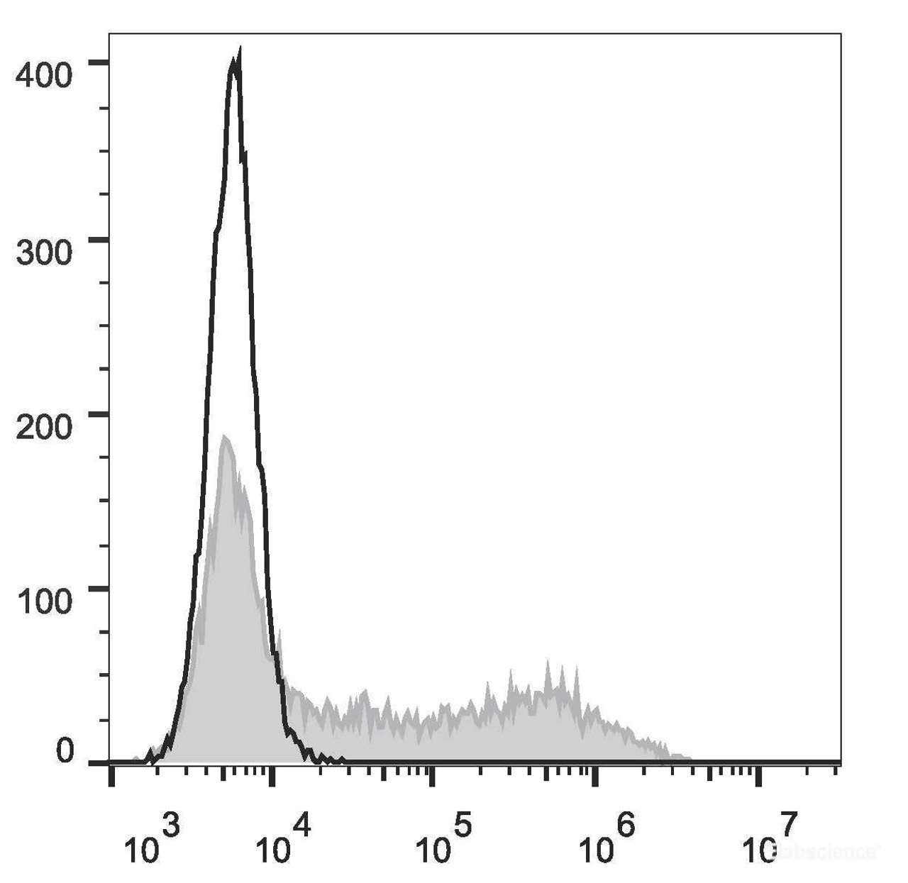 HEK293T cells transiently transfected with pcDNA3.1 plasmid encoding Mouse IFN-γ gene are stained with FITC Anti-Mouse IFN-γ Antibody[Used at .5 μg/1<sup>6</sup> cells dilution](filled gray histogram)or FITC Rat IgG1, κ lsotype Control(empty black histogram).