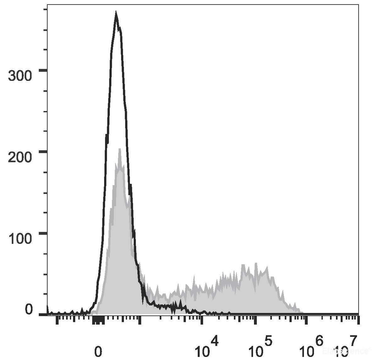 HEK293T cells transiently transfected with pcDNA3.1 plasmid encoding Mouse IFN-γ gene are stained with APC Anti-Mouse IFN-γ Antibody[Used at .2 μg/1<sup>6</sup> cells dilution](filled gray histogram)or APC Rat IgG1, κ lsotype Control(empty black histogram).