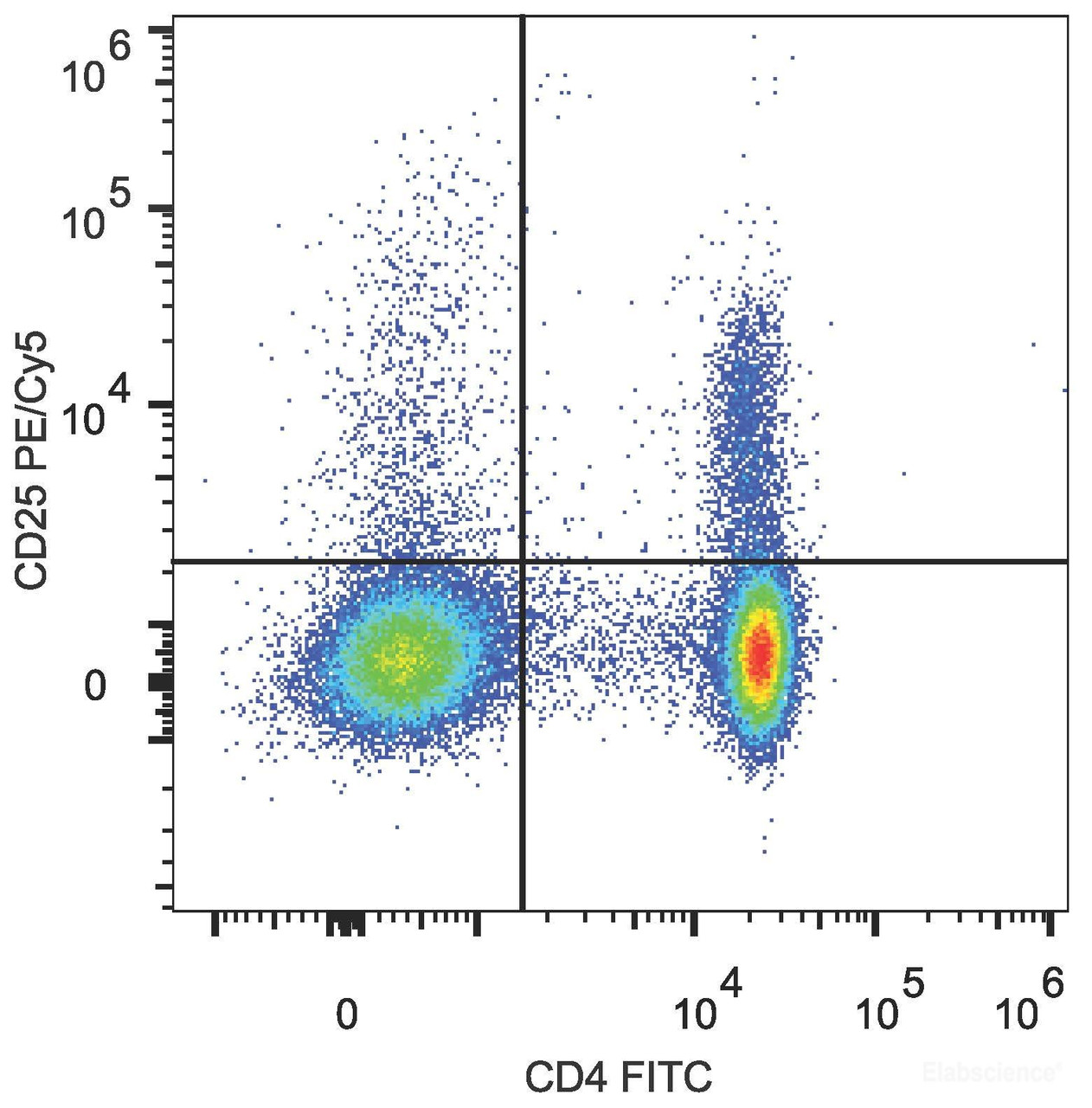 C57BL/6 murine splenocytes are stained with PE/Cyanine5 Anti-Mouse CD25 Antibody[Used at .2 μg/1<sup>6</sup> cells dilution] and FITC Anti-Mouse CD4 Antibody.