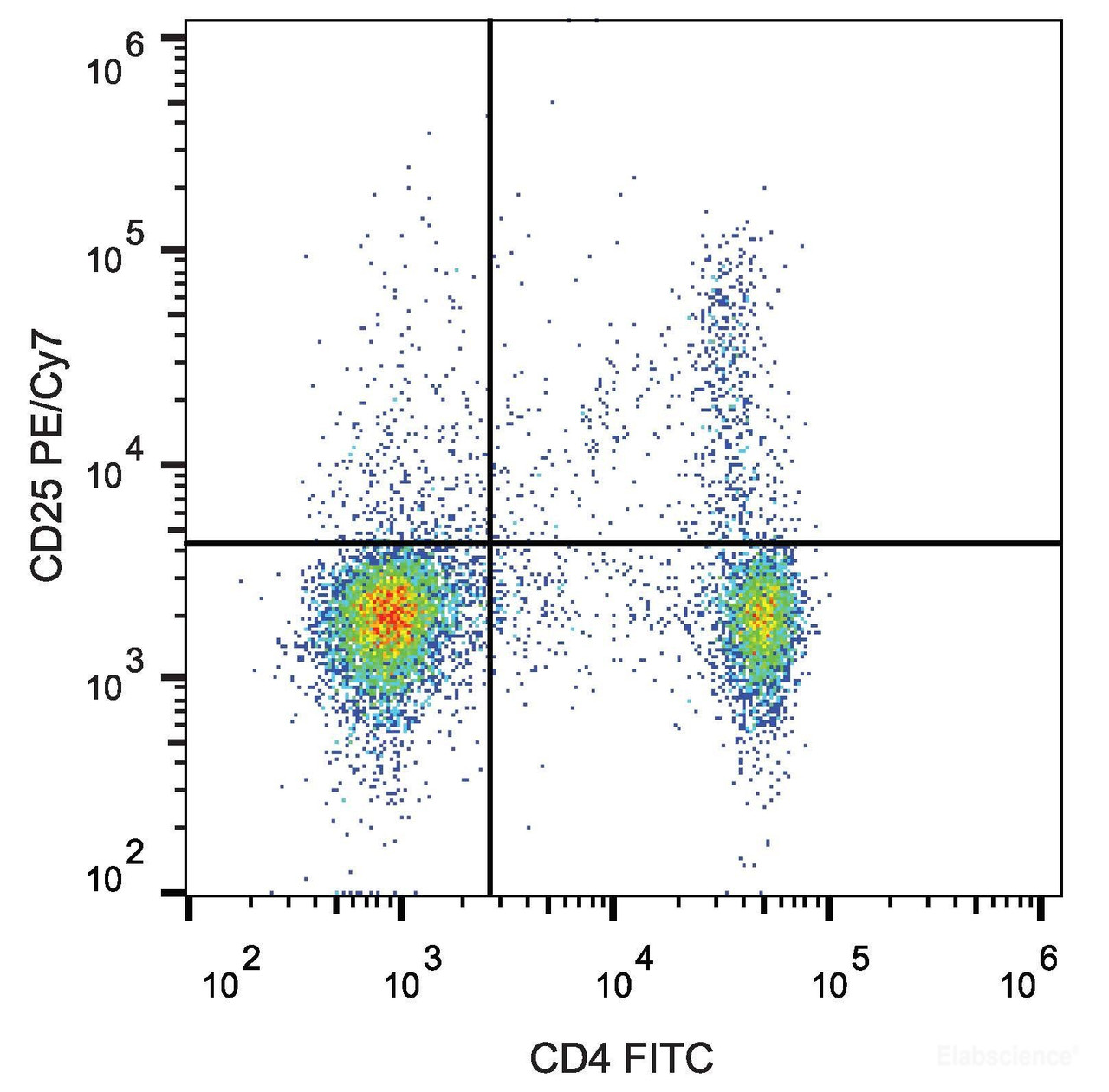 C57BL/6 murine splenocytes are stained with FITC Anti-Mouse CD4 Antibody and PE/Cyanine7 Anti-Mouse CD25 Antibody.