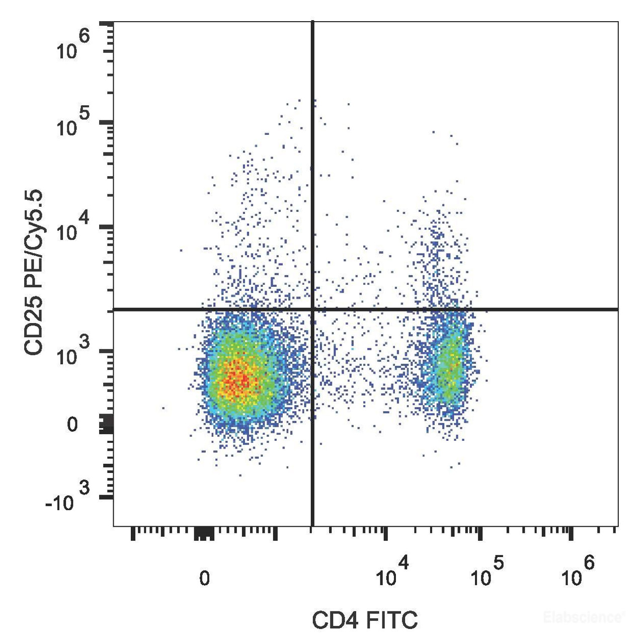 C57BL/6 murine splenocytes are stained with PE/Cyanine5.5 Anti-Mouse CD25 Antibody[Used at .2 μg/1<sup>6</sup>cells dilution] and FITC Anti-Mouse CD4 Antibody.