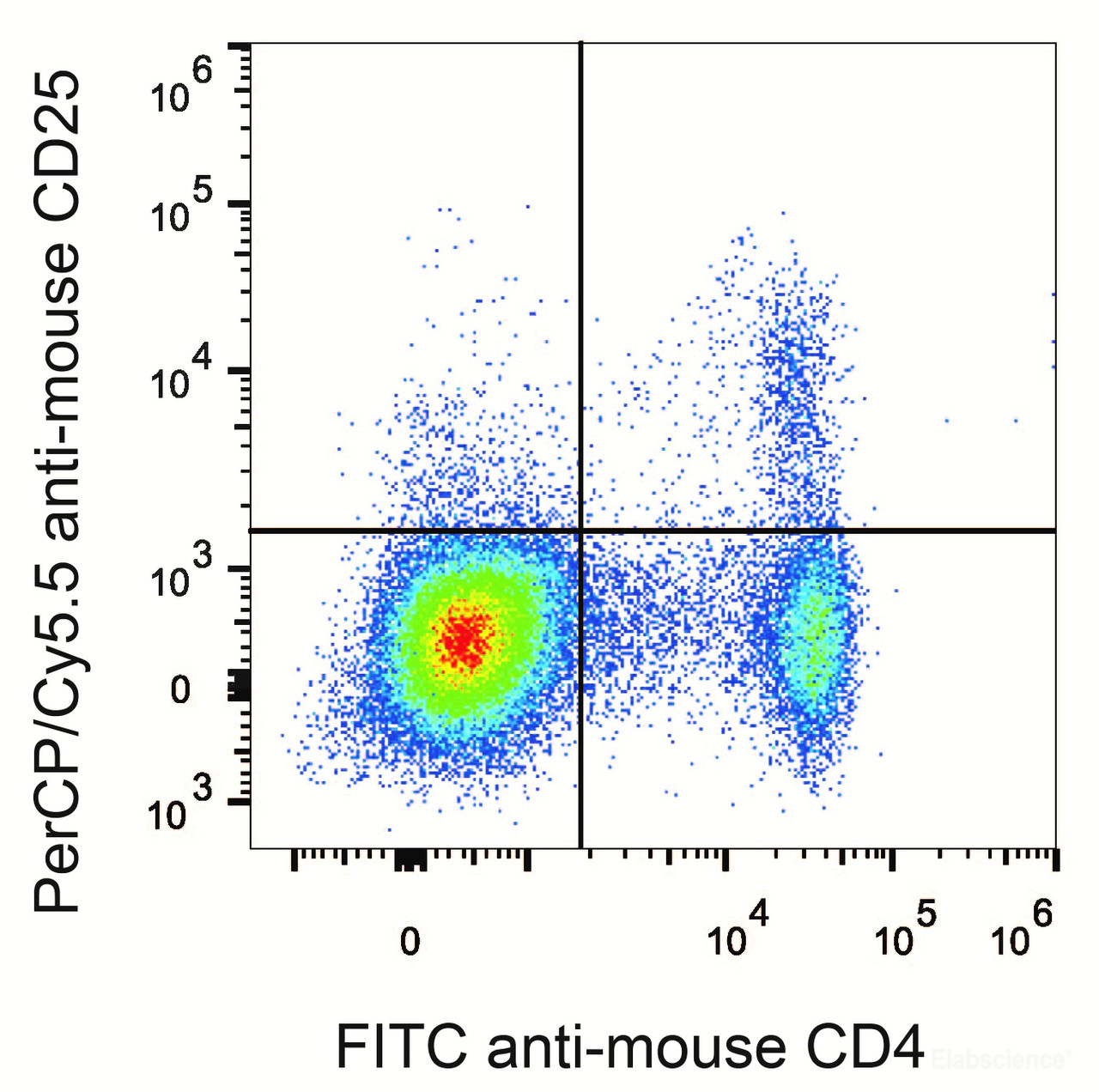 C57BL/6 murine splenocytes are stained with FITC Anti-Mouse CD4 Antibody and PerCP/Cyanine5.5 Anti-Mouse CD25 Antibody.