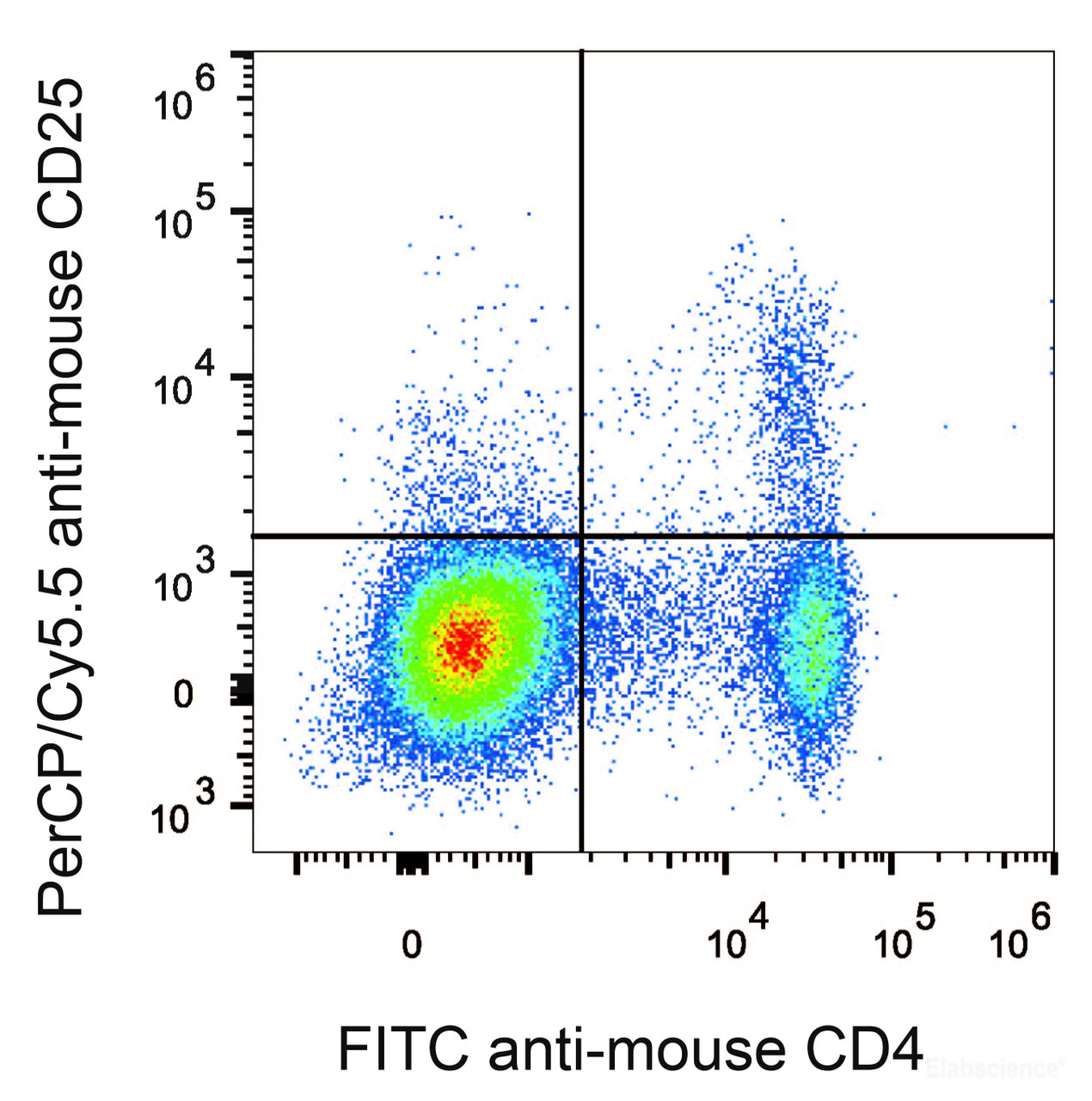 C57BL/6 murine splenocytes are stained with PerCP/Cyanine5.5 Anti-Mouse CD25 Antibody[Used at .2 μg/1<sup>6</sup> cells dilution] and FITC Anti-Mouse CD4 Antibody.