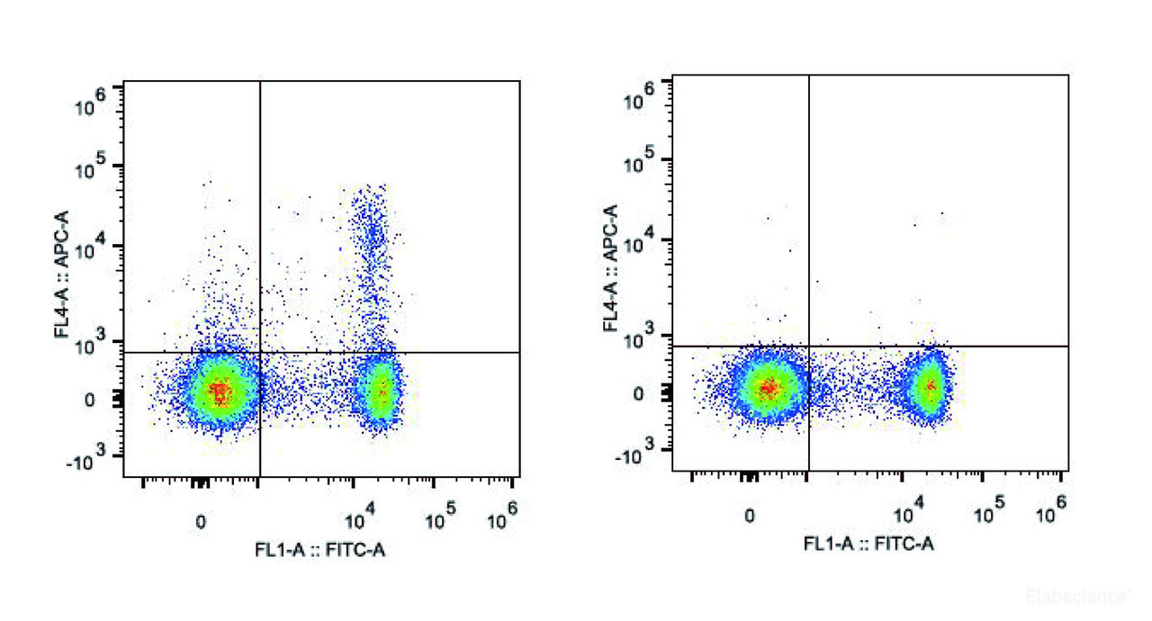 C57BL/6 murine splenocytes are stained with AF647 Anti-Mouse CD25 Antibody[Used at .2 μg/1<sup>6</sup> cells dilution] and FITC Anti-Mouse CD4 Antibody. Splenocytes stained with FITC Anti-Mouse CD4 Antibody and AF647 Rat IgG1 Isotype Control(Right) are used as control.