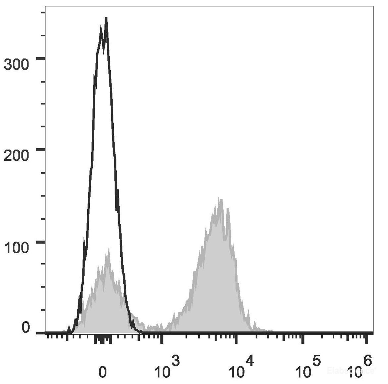 C57BL/6 murine splenocytes are stained with APC Anti-Mouse CD3ε Antibody(filled gray histogram). Unstained splenocytes (empty black histogram) are used as control.