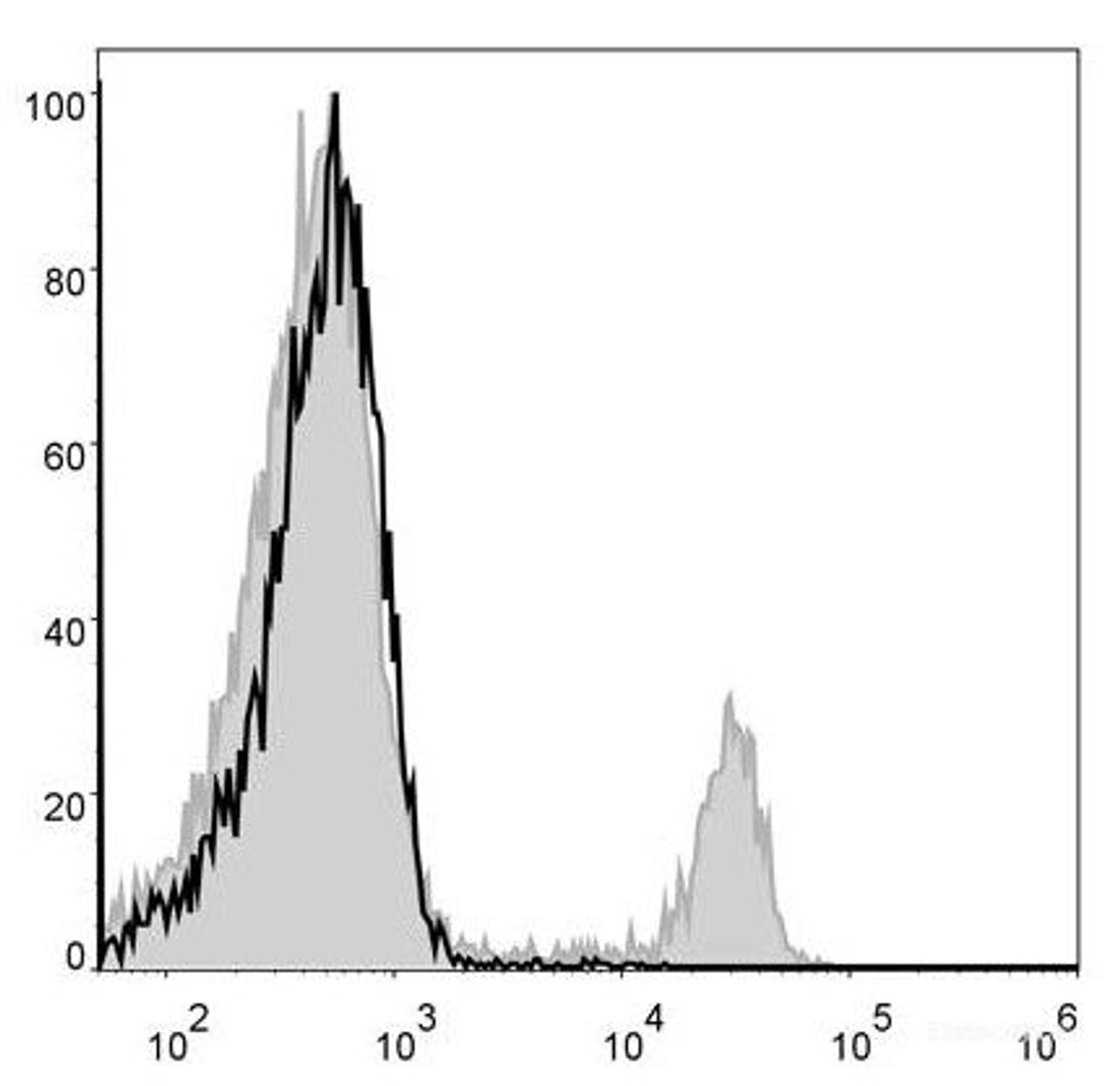 Mouse splenocytes are stained with FITC Anti-Mouse CD8a Antibody(filled gray histogram). Unstained splenocytes (blank black histogram) are used as control.