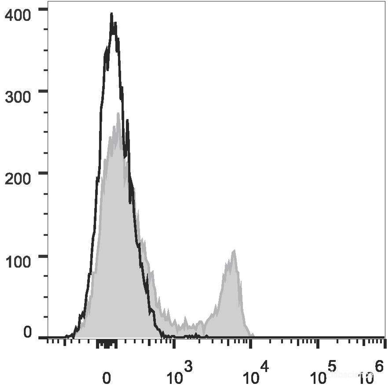 C57BL/6 murine splenocytes are stained with PE/Cyanine7 Anti-Mouse CD8a Antibody[Used at .5 μg/1<sup>6</sup> cells dilution](filled gray histogram). Unstained splenocytes (empty black histogram) are used as control.