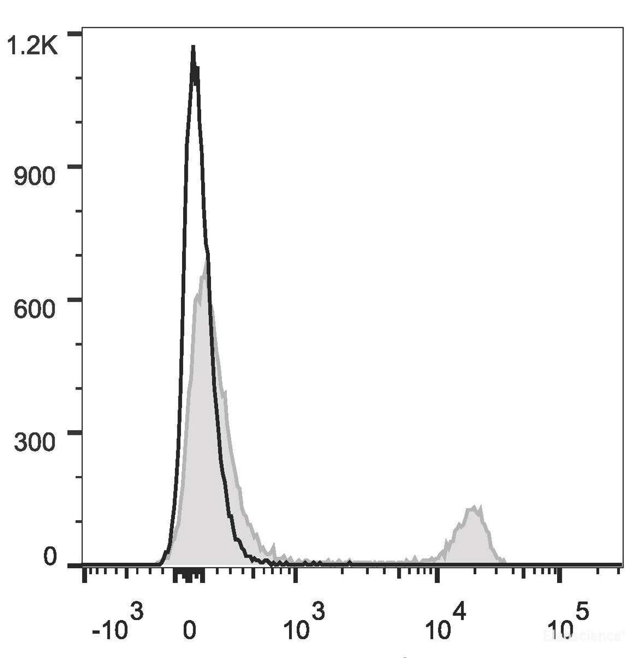 C57BL/6 murine splenocytes are stained with PE/Cyanine5.5 Anti-Mouse CD8a Antibody(filled gray histogram). Unstained splenocytes (empty black histogram) are used as control.