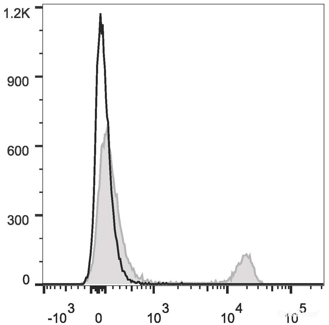 C57BL/6 murine splenocytes are stained with PE/Cyanine5.5 Anti-Mouse CD8a Antibody[Used at .2 μg/1<sup>6</sup>cells dilution](filled gray histogram). Unstained splenocytes (empty black histogram) are used as control.