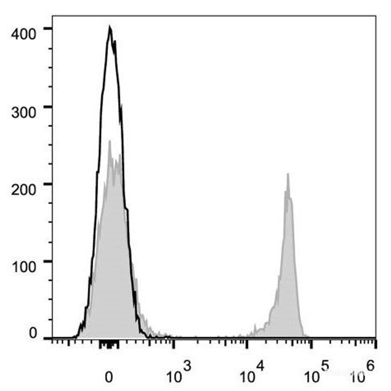 C57BL/6 murine splenocytes are stained with AF647 Anti-Mouse CD8a Antibody(filled gray histogram). Unstained splenocytes (empty black histogram) are used as control.