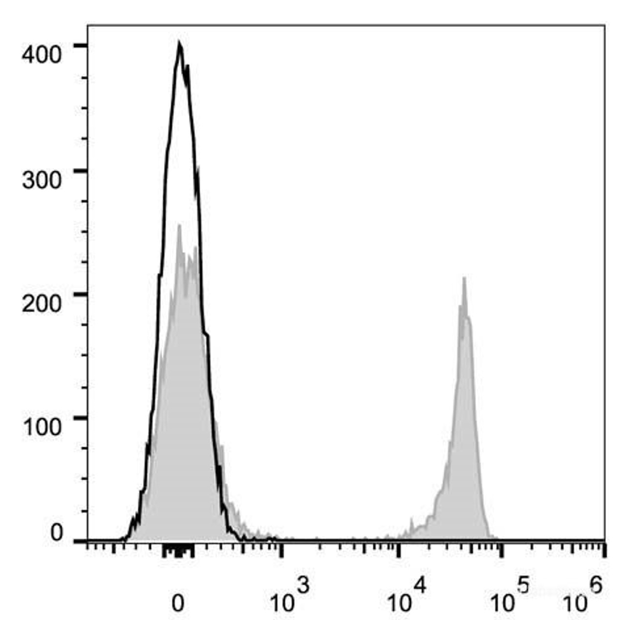 C57BL/6 murine splenocytes are stained with AF647 Anti-Mouse CD8a Antibody[Used at .5 μg/1<sup>6</sup> cells dilution](filled gray histogram). Unstained splenocytes (empty black histogram) are used as control.