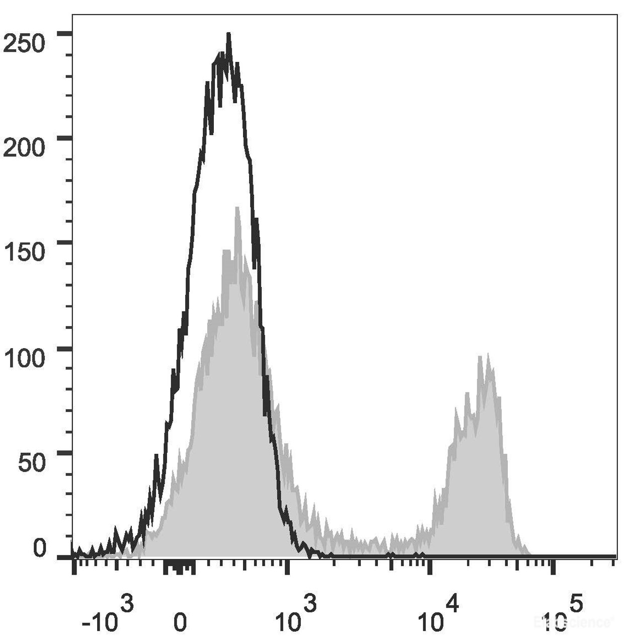 Rat splenocytes are stained with FITC Anti-Rat CD4(domain 1) Antibody(filled gray histogram). Unstained splenocytes (empty black histogram) are used as control.