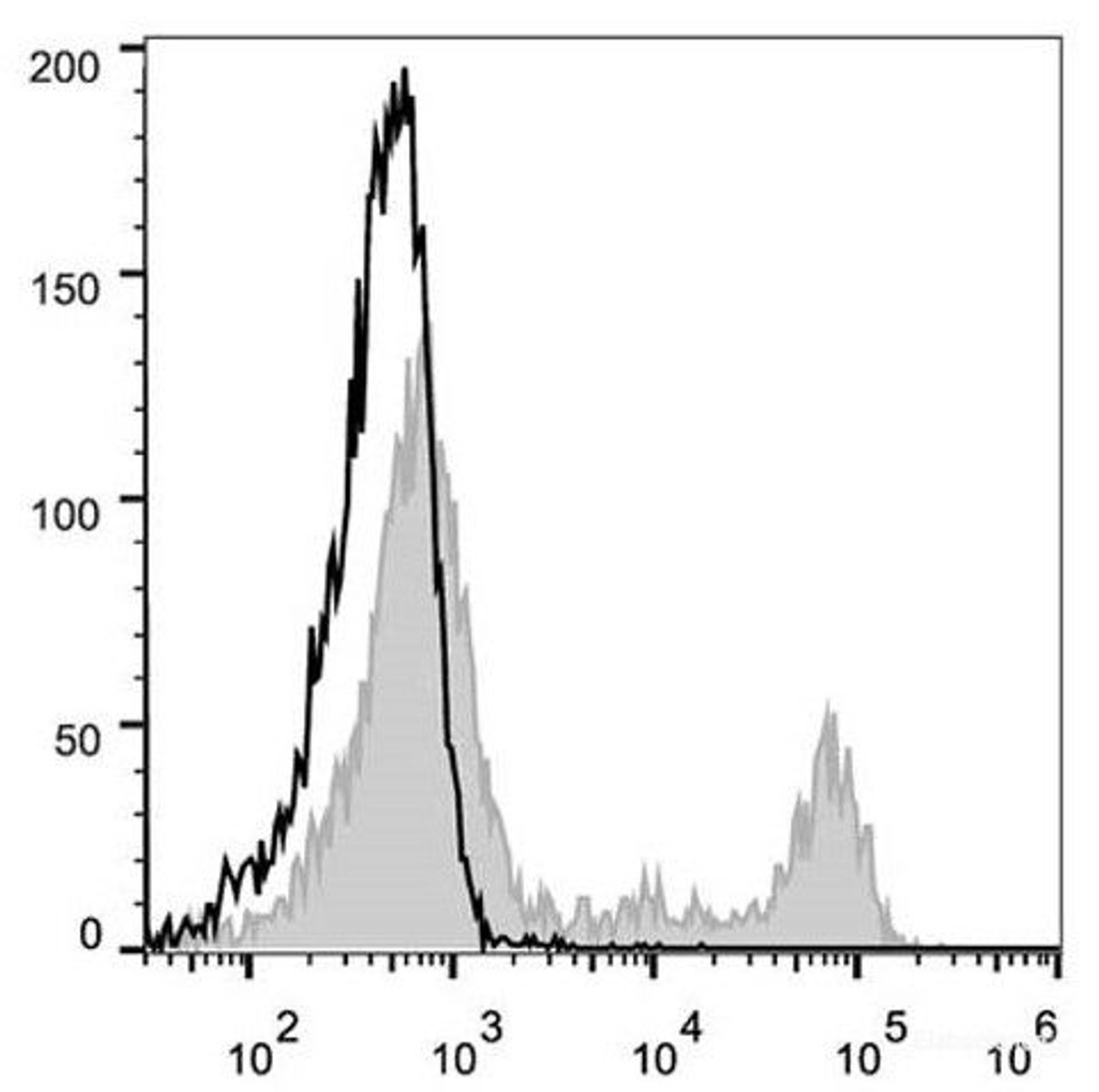 Rat splenocytes are stained with PE Anti-Rat CD4(domain 1) Antibody Monoclonal Antibody(PE [Used at .2 μg/1<sup>6</sup> cells dilution](filled gray histogram). Unstained splenocytes (empty black histogram) are used as control.