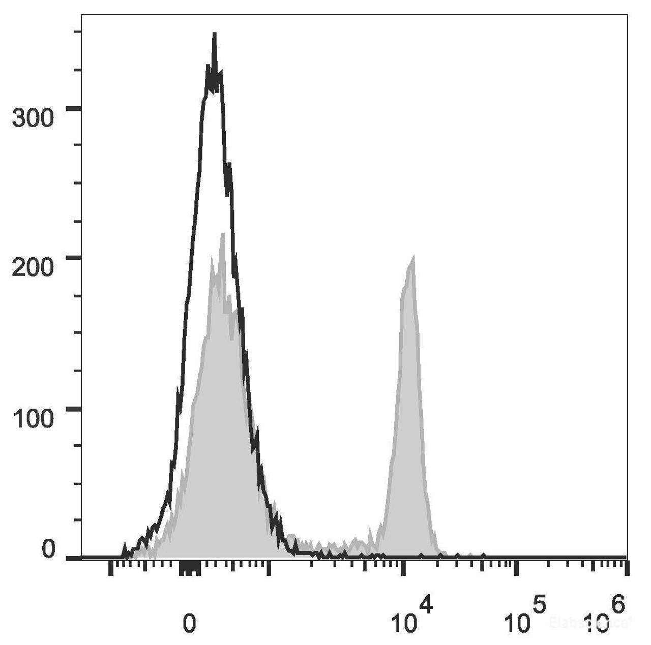 Rat splenocytes are stained with PerCP Anti-Rat CD4(domain 1) Antibody(filled gray histogram). Unstained splenocytes (empty black histogram) are used as control.