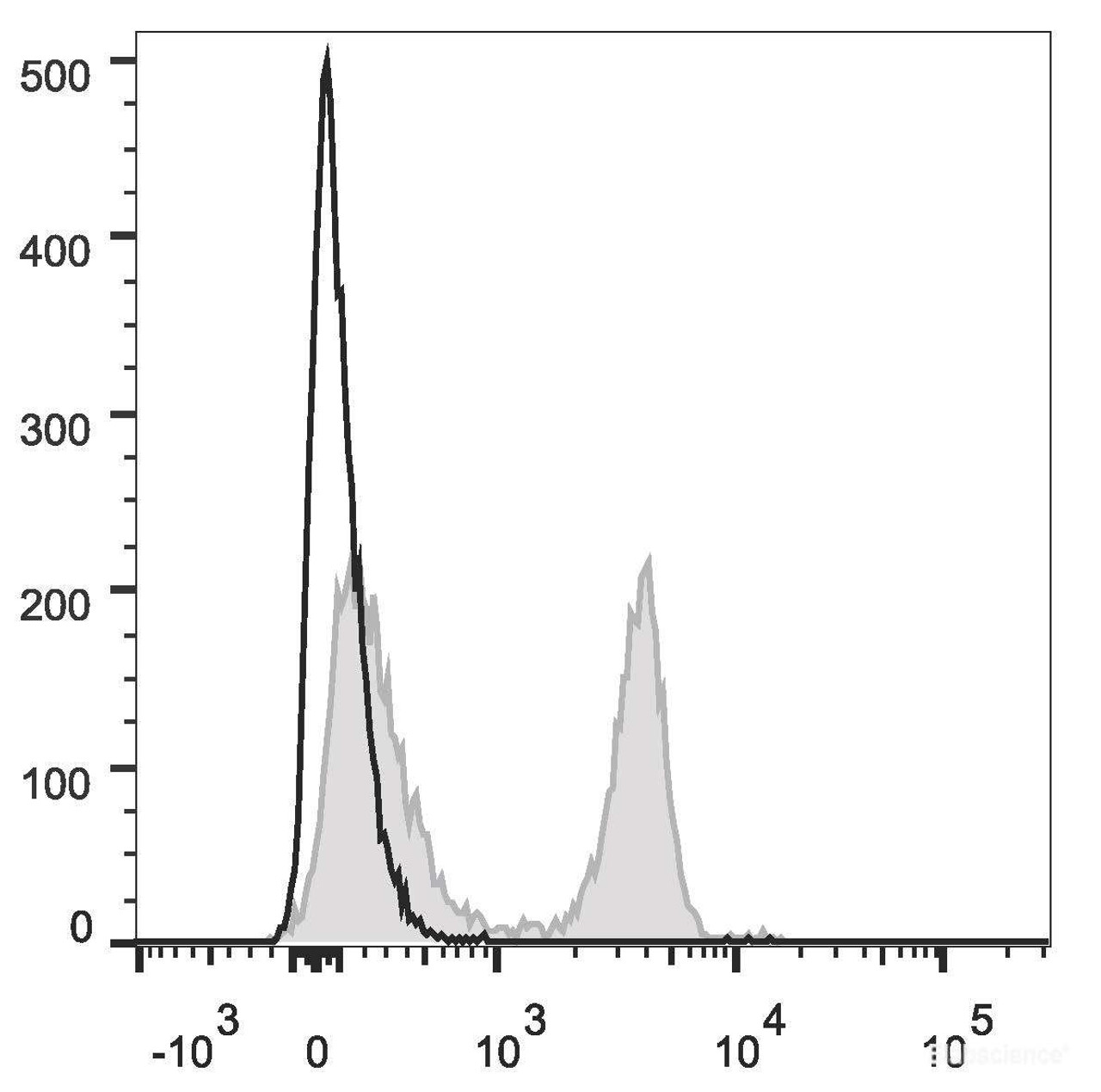 C57BL/6 murine splenocytes are stained with PerCP/Cyanine5.5 Anti-Rat CD4(domain 1) Antibody(filled gray histogram). Unstained splenocytes (empty black histogram) are used as control.