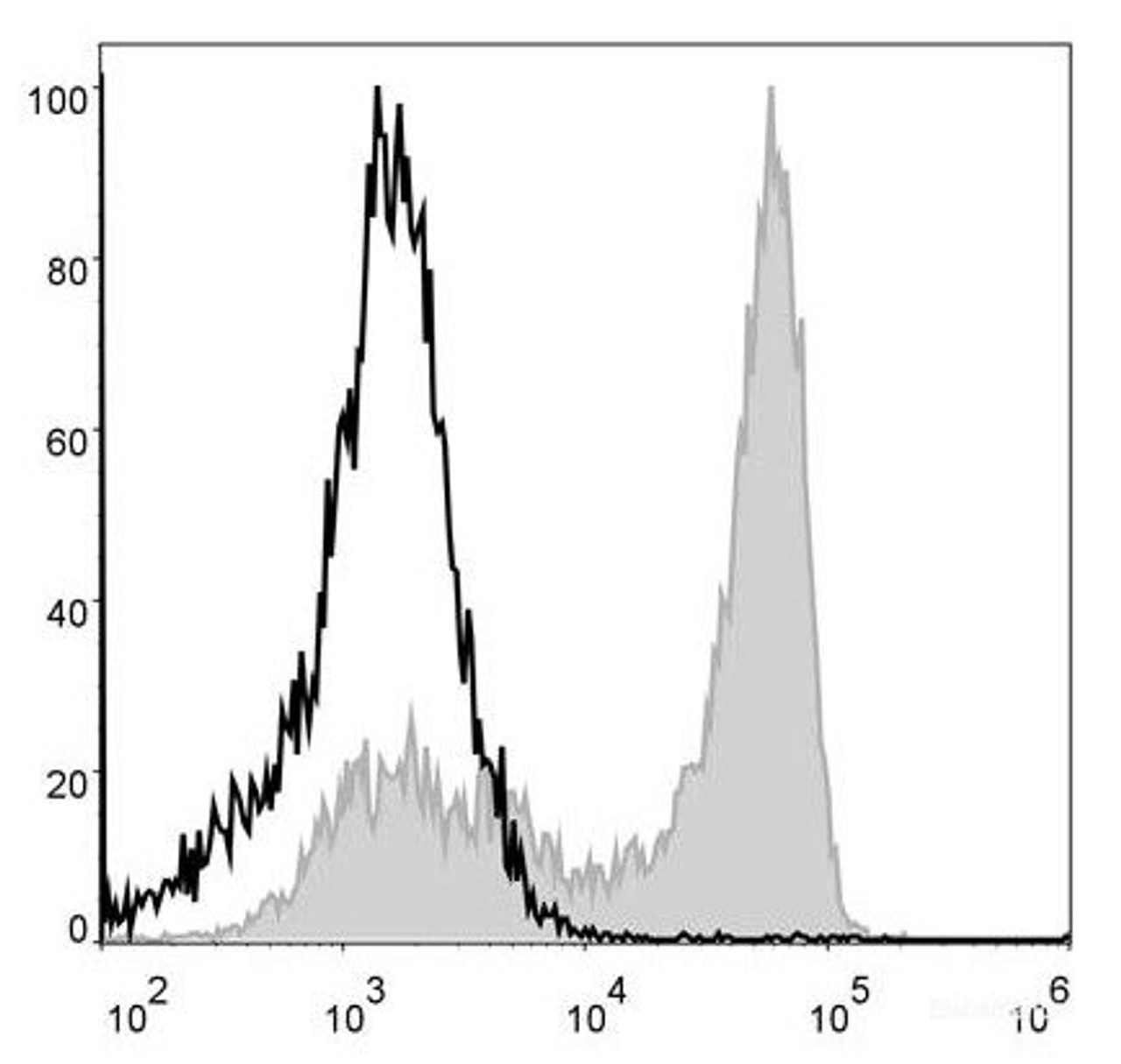 Mouse bone marrow cells are stained with PerCP Anti-Mouse Ly6G Antibody(filled gray histogram). Unstained bone marrow cells (blank black histogram) are used as control.