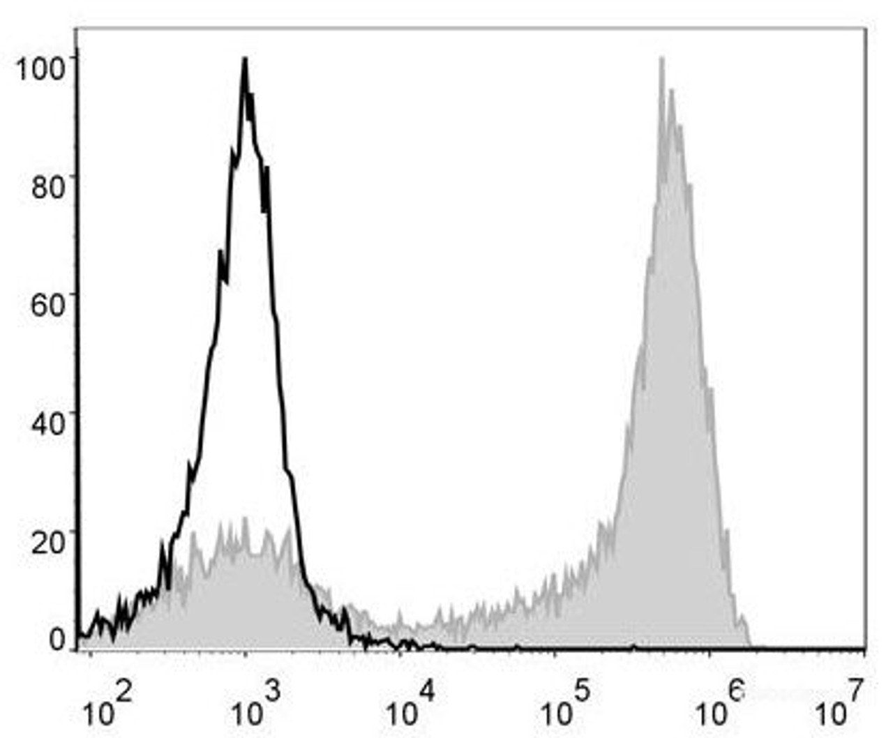 Mouse bone marrow cells are stained with PE/Cyanine5 Anti-Mouse Ly6G Antibody[Used at .2 μg/1<sup>6</sup> cells dilution](filled gray histogram). Unstained bone marrow cells (blank black histogram) are used as control.