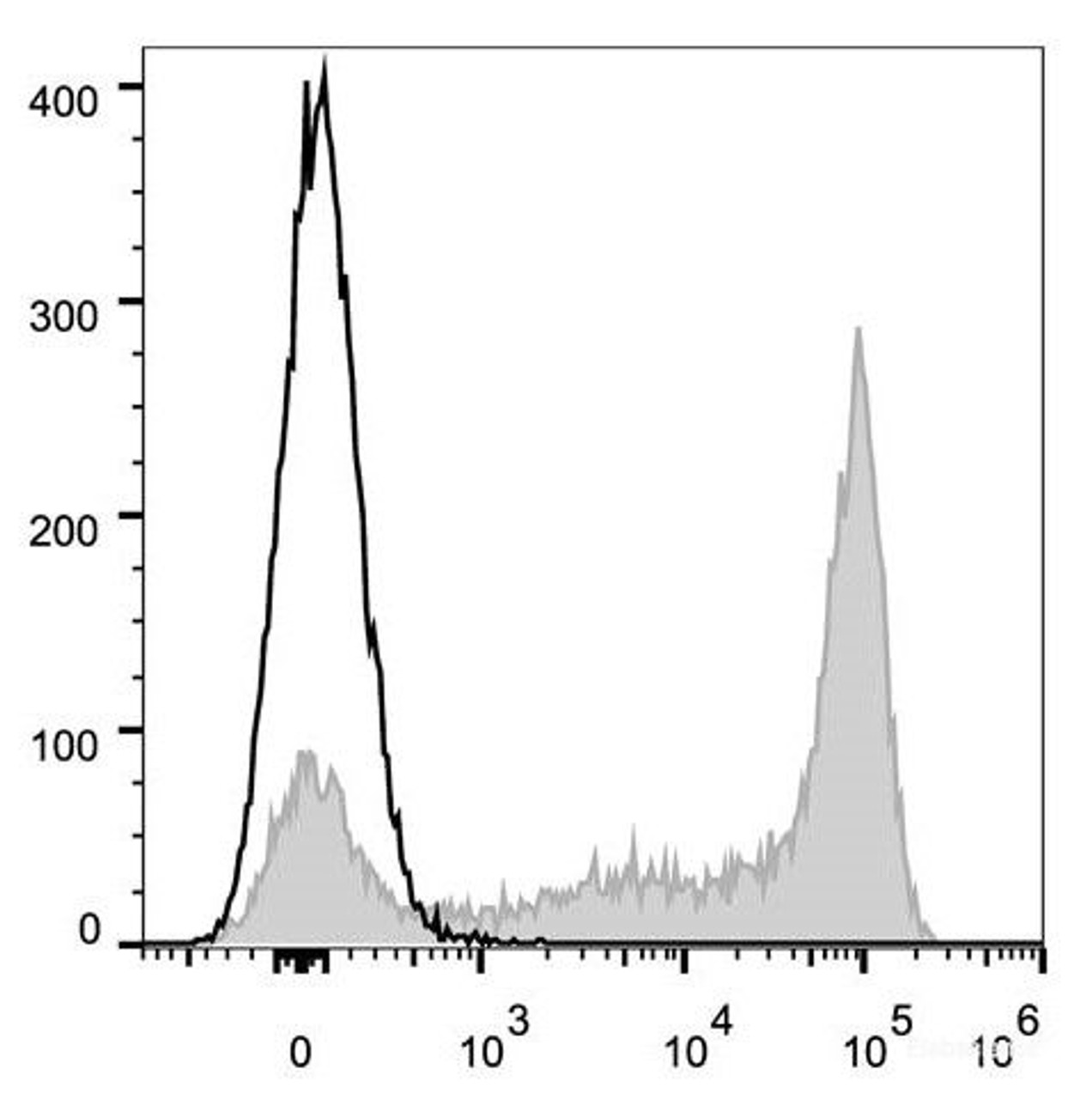 C57BL/6 murine bone marrow cells are stained with AF647 Anti-Mouse Ly6G Antibody(filled gray histogram). Unstained bone marrow cells (empty black histogram) are used as control.