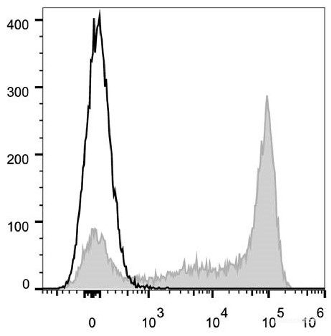 C57BL/6 murine bone marrow cells are stained with AF647 Anti-Mouse Ly6G Antibody[Used at .5 μg/1<sup>6</sup> cells dilution](filled gray histogram). Unstained bone marrow cells (empty black histogram) are used as control.