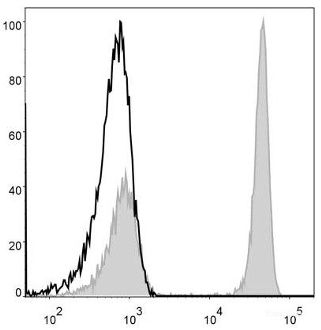 Human pheripheral blood cells are stained with FITC Anti-Human CD4 Antibody(filled gray histogram). Unstained pheripheral blood cells (blank black histogram) are used as control.