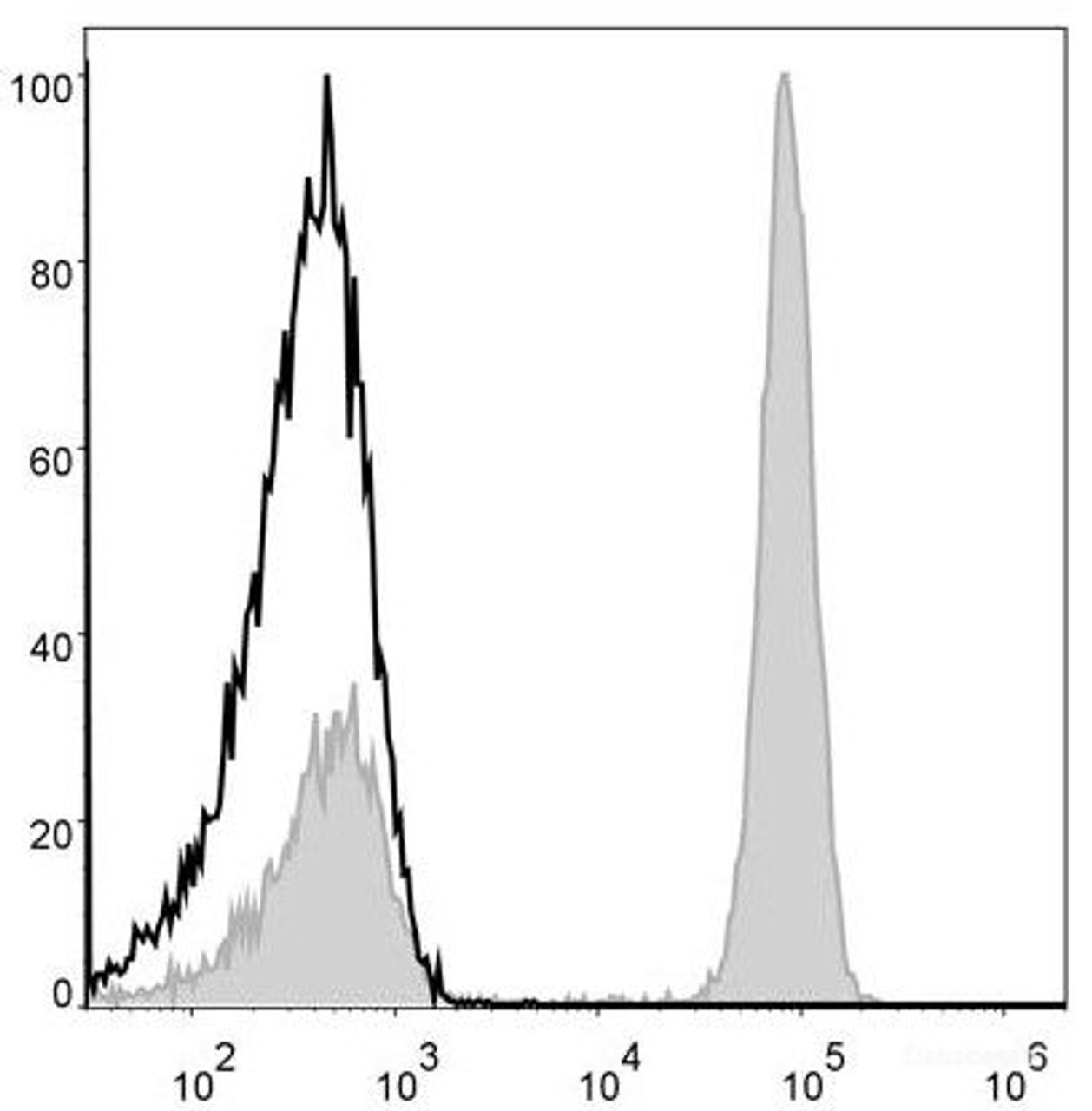 Human pheripheral blood cells are stained with PE/Cyanine5 Anti-Human CD4 Antibody(filled gray histogram). Unstained pheripheral blood cells (blank black histogram) are used as control.