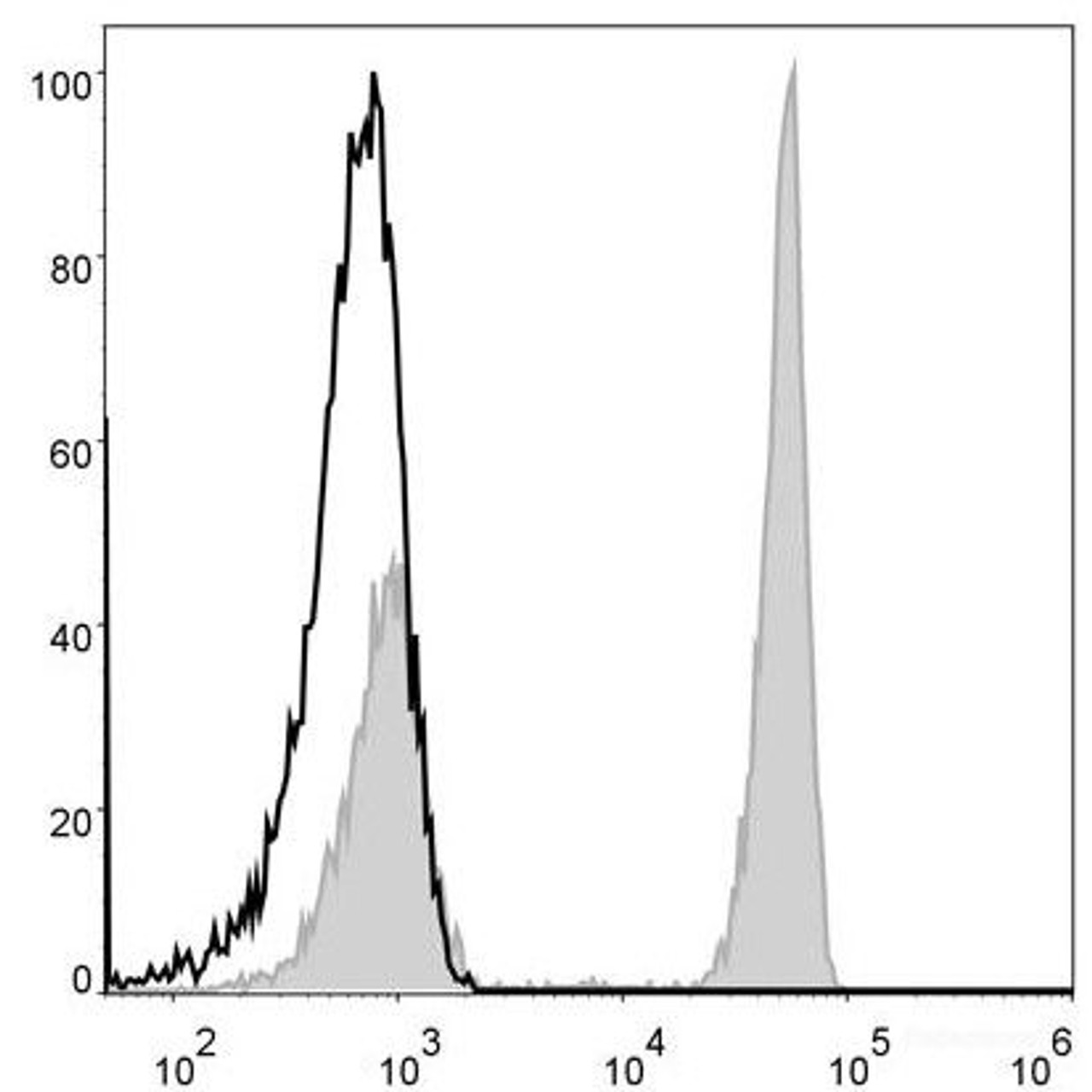 Human pheripheral blood cells are stained with AF488 Anti-Human CD4 Antibody(filled gray histogram). Unstained pheripheral blood cells (blank black histogram) are used as control.