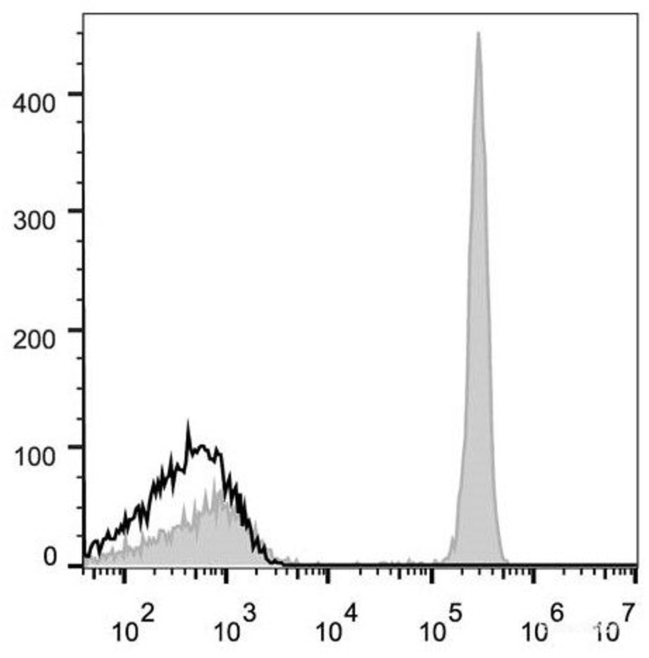 Human peripheral blood lymphocytes are stained with AF647 Anti-Human CD4 Antibody(filled gray histogram). Unstained lymphocytes (empty black histogram) are used as control.