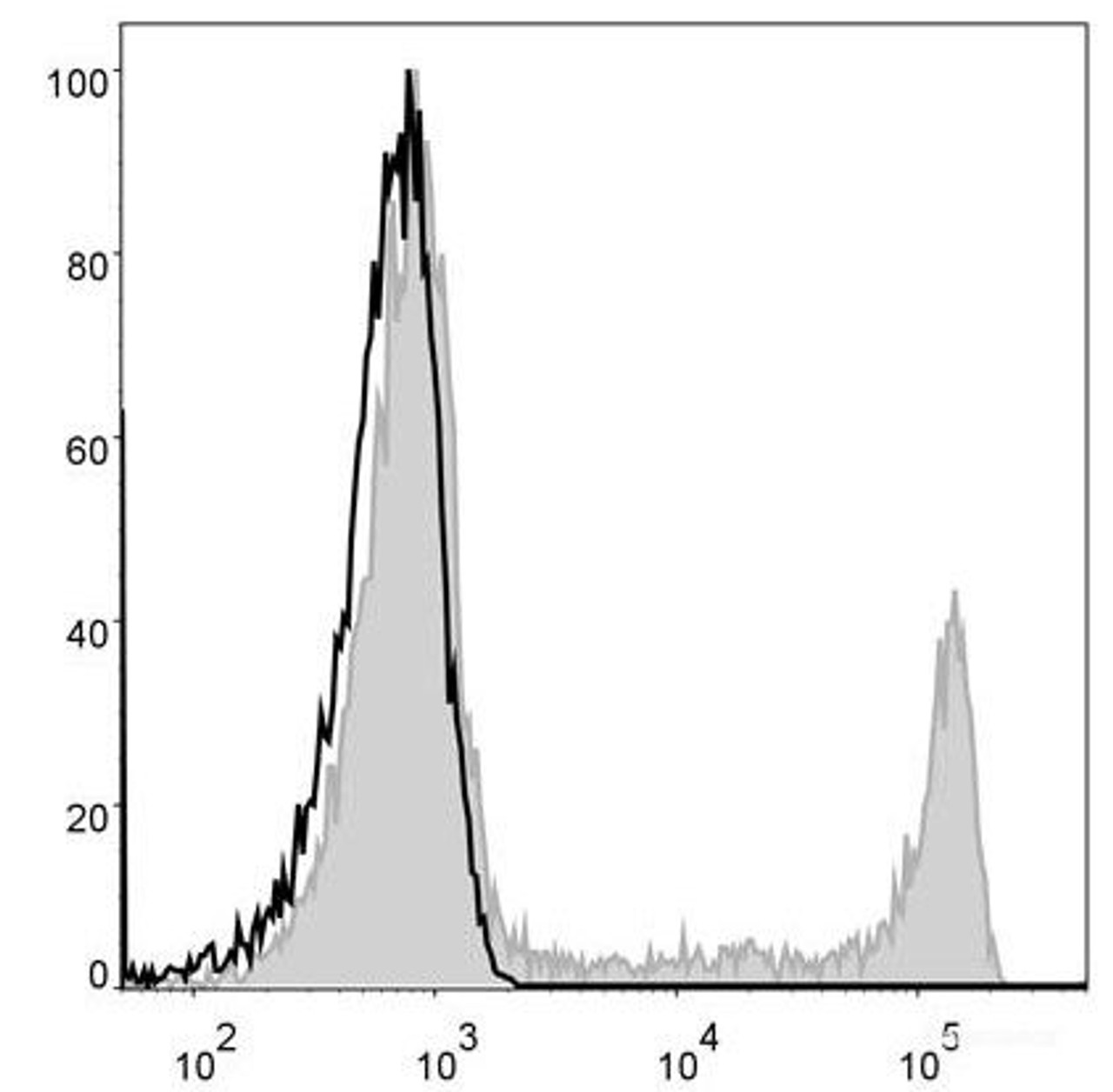Human pheripheral blood cells are stained with FITC Anti-Human CD8a Antibody(filled gray histogram). Unstained pheripheral blood cells (blank black histogram) are used as control.