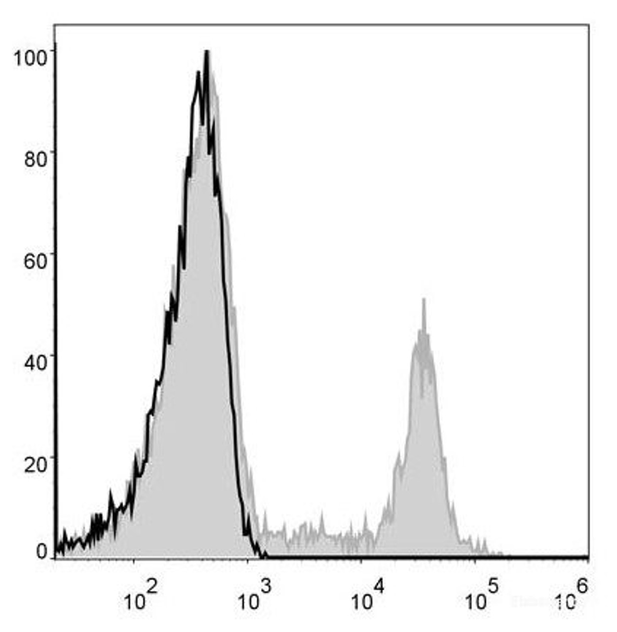 Human pheripheral blood cells are stained with PE Anti-Human CD8a Antibody(filled gray histogram). Unstained pheripheral blood cells (blank black histogram) are used as control.