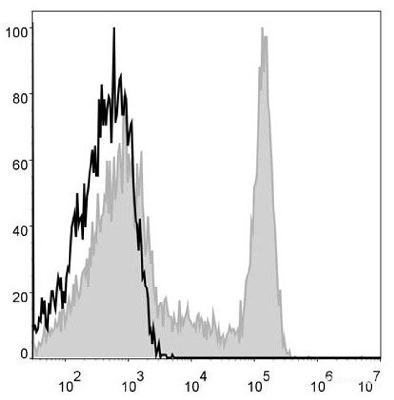 Human pheripheral blood cells are stained with APC Anti-Human CD8a Antibody(filled gray histogram). Unstained pheripheral blood cells (blank black histogram) are used as control.