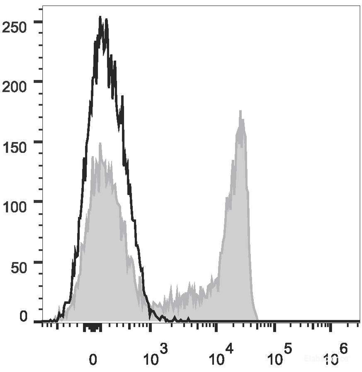 Human peripheral blood lymphocytes are stained with PE/Cyanine7 Anti-Human CD8a Antibody(filled gray histogram). Unstained lymphocytes (empty black histogram) are used as control.