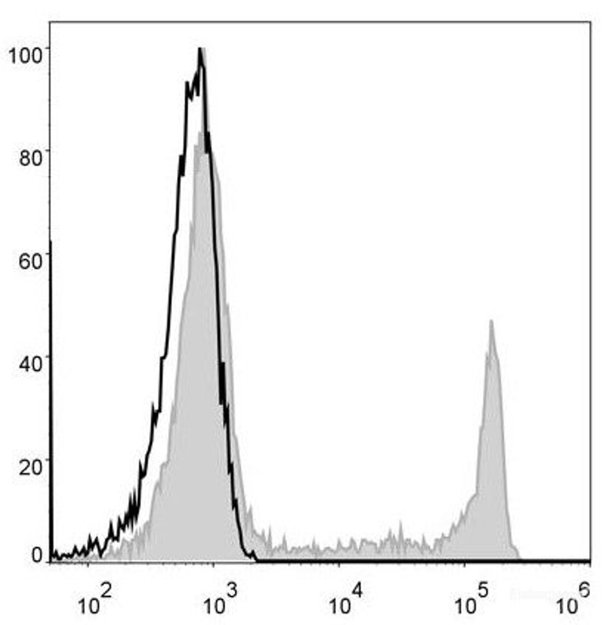 Human pheripheral blood cells are stained with AF488 Anti-Human CD8a Antibody(filled gray histogram). Unstained pheripheral blood cells (blank black histogram) are used as control.