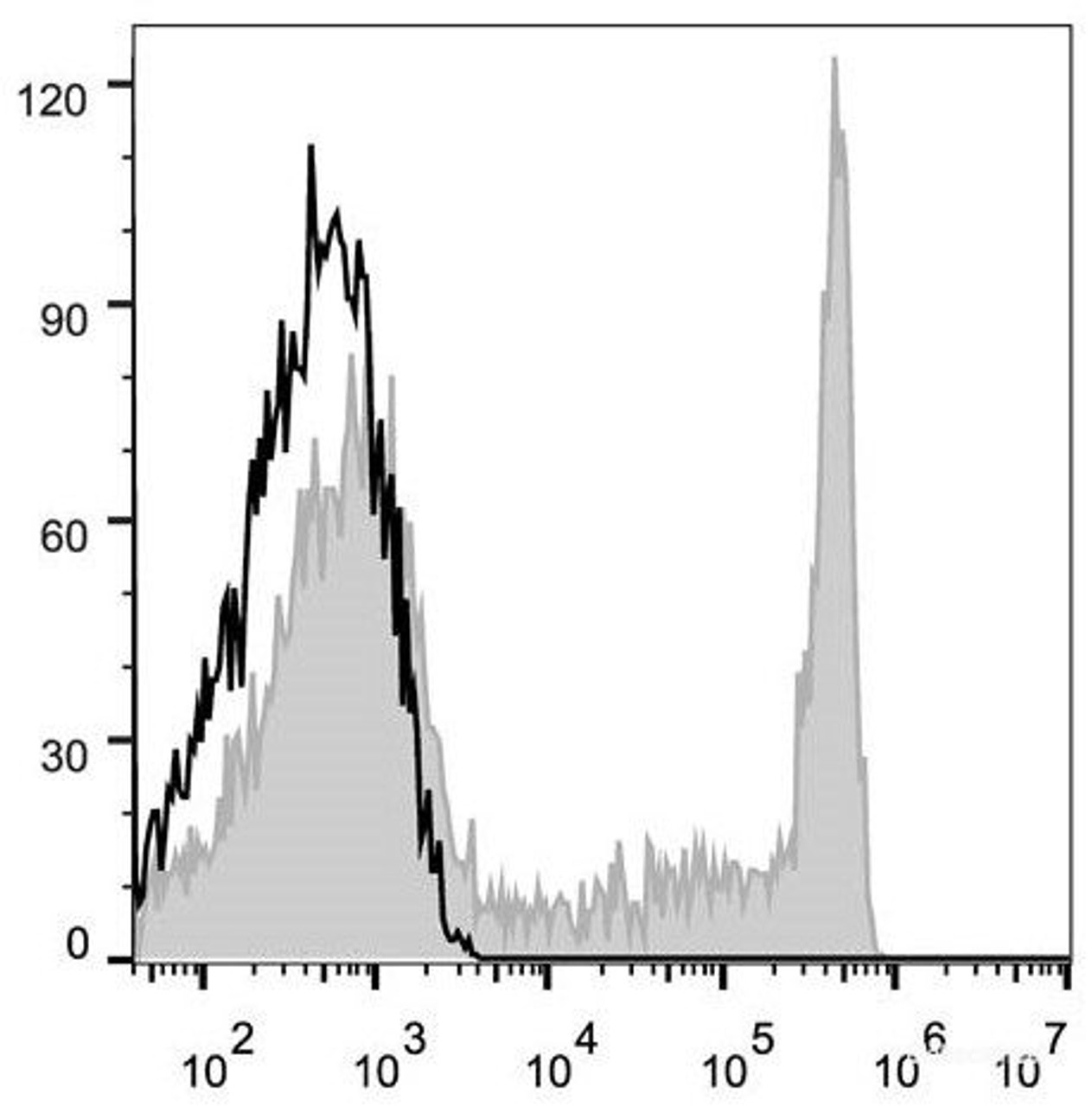 Human peripheral blood lymphocytes are stained with AF647 Anti-Human CD8a Antibody(filled gray histogram). Unstained lymphocytes (empty black histogram) are used as control.