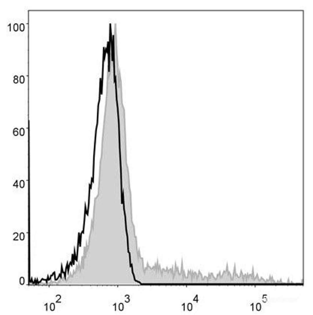 Human pheripheral blood cells are stained with FITC Anti-Human HLA-DR Antibody(filled gray histogram). Unstained pheripheral blood cells (blank black histogram) are used as control.