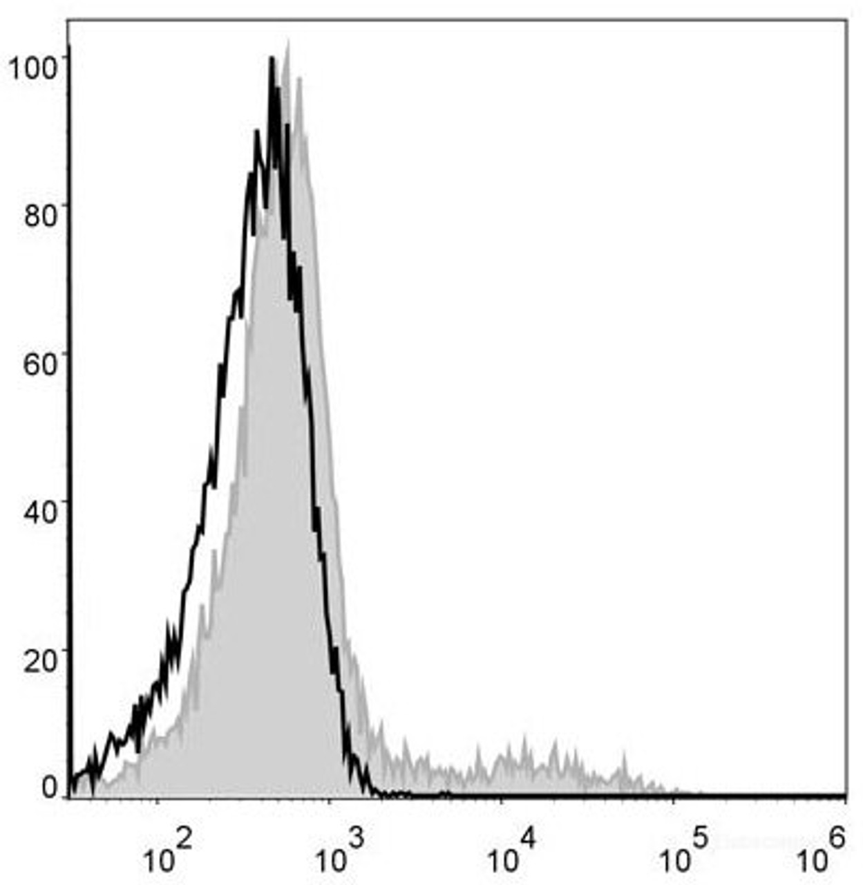 Human pheripheral blood cells are stained with PerCP Anti-Human HLA-DR Antibody(filled gray histogram). Unstained pheripheral blood cells (blank black histogram) are used as control.