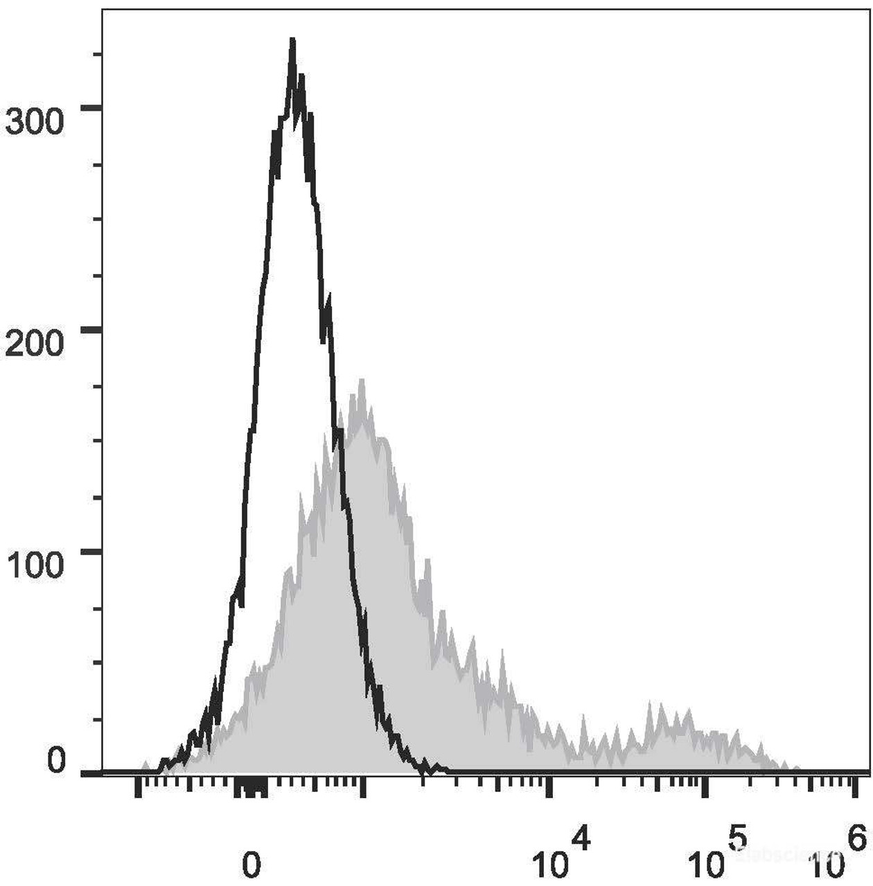 Human peripheral blood lymphocytes are stained with PerCP/Cyanine5.5 Anti-Human HLA-DR Antibody(filled gray histogram). Unstained lymphocytes (empty black histogram) are used as control.