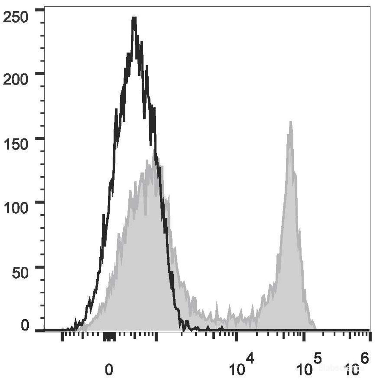 C57BL/6 murine splenocytes are stained with FITC Anti-Mouse CD45R/B22 Antibody(filled gray histogram). Unstained splenocytes (empty black histogram) are used as control.