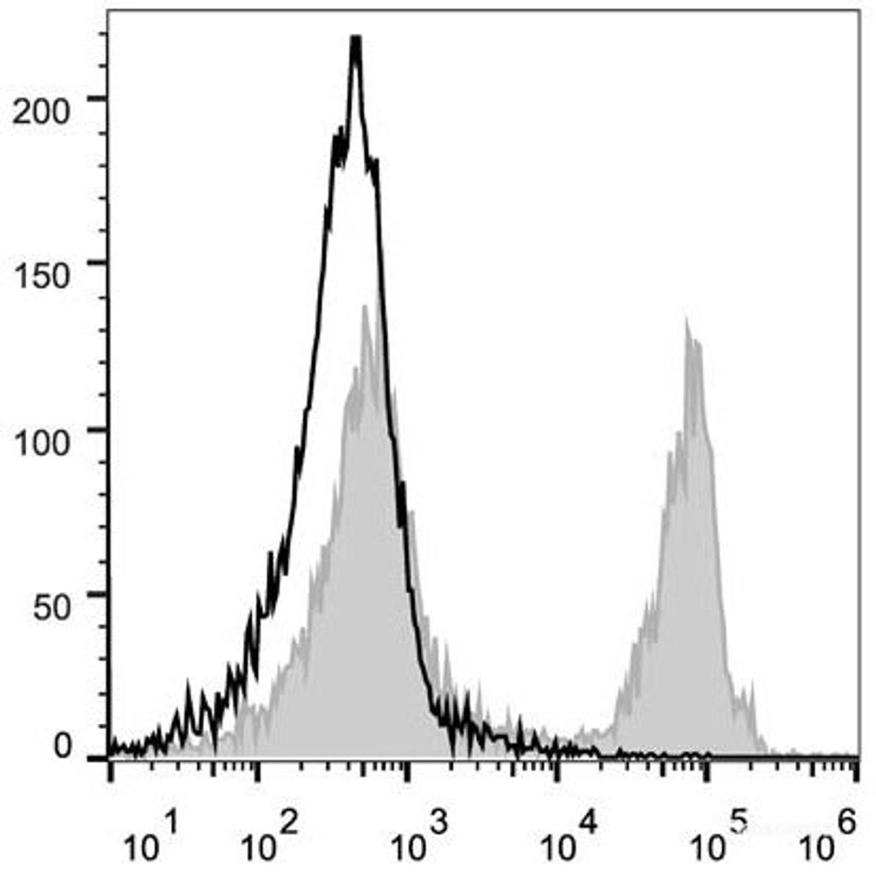 C57BL/6 murine splenocytes are stained with PE/Cyanine5 Anti-Mouse CD45R/B22 Antibody[Used at .2 μg/1<sup>6</sup> cells dilution](filled gray histogram). Unstained splenocytes (empty black histogram) are used as control.
