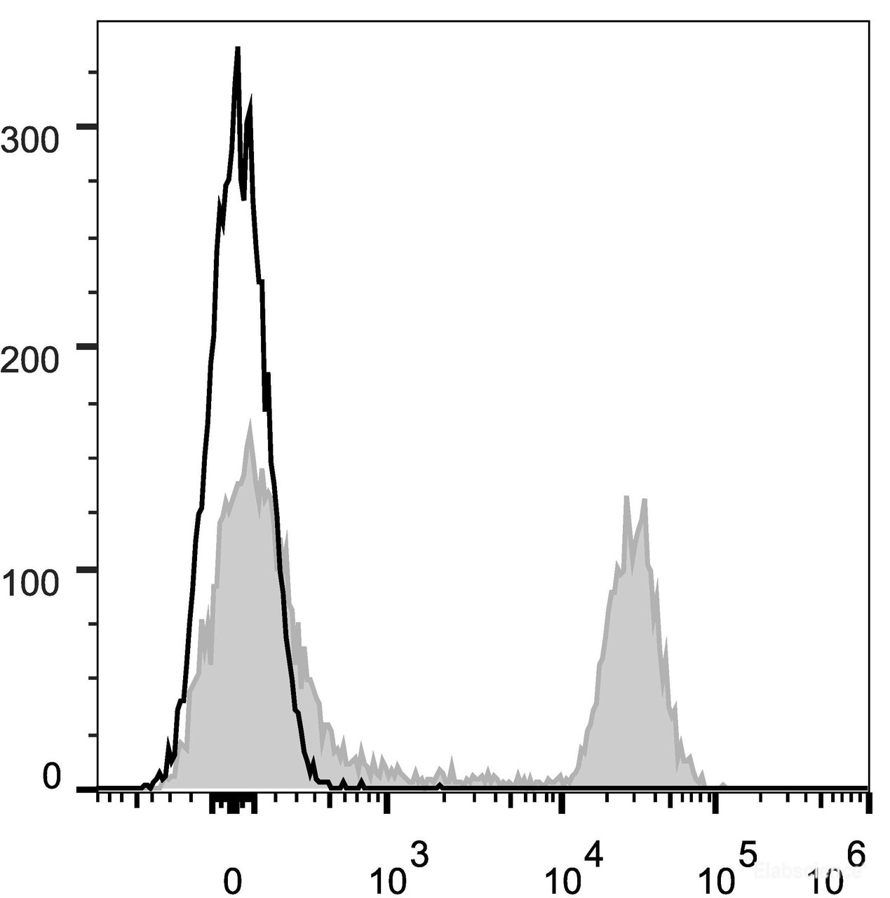 C57BL/6 murine splenocytes are stained with AF647 Anti-Mouse CD45R/B22 Antibody[Used at .25 μg/1<sup>6</sup> cells dilution](filled gray histogram). Unstained splenocytes (empty black histogram) are used as control.