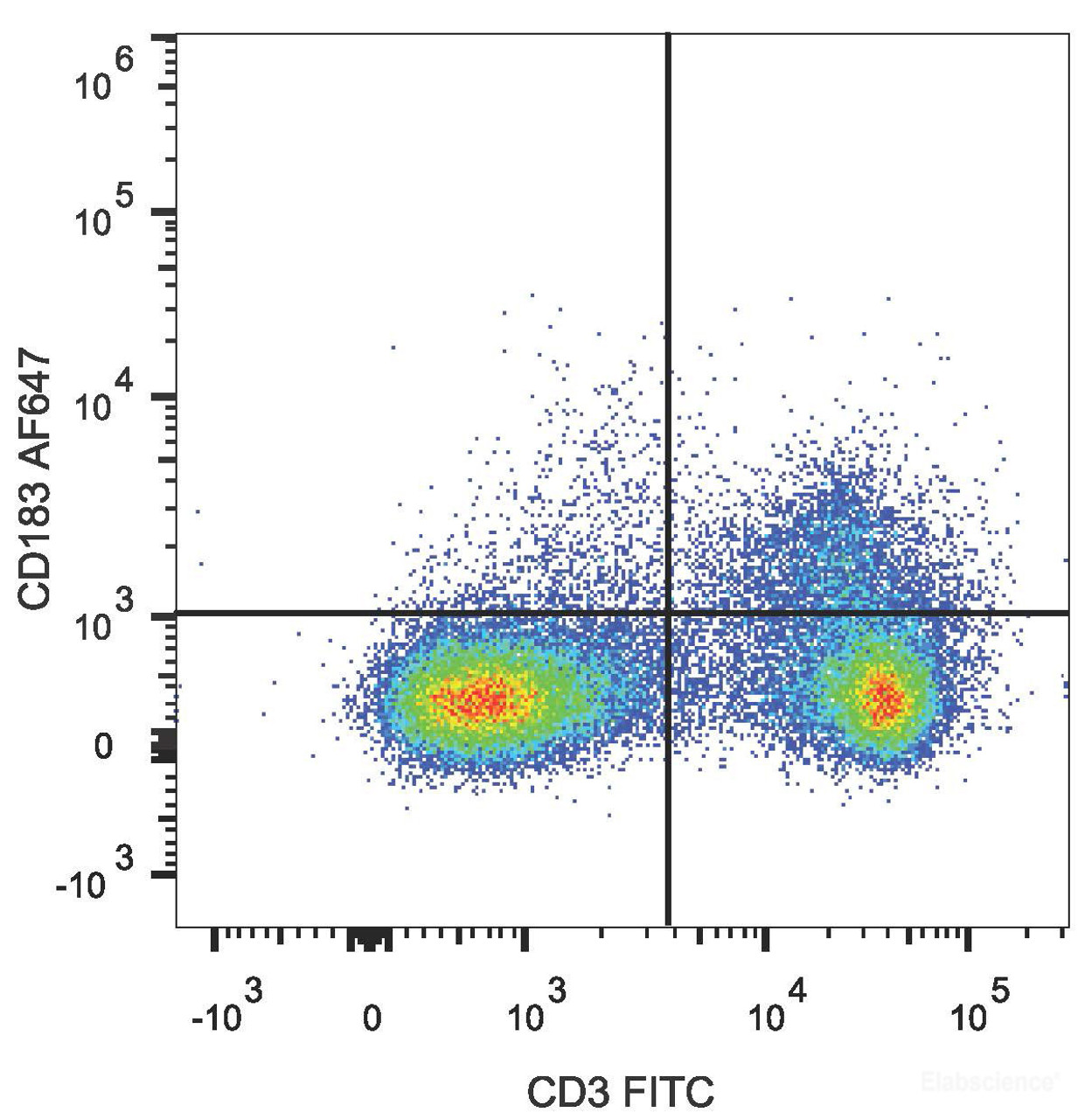 C57BL/6 murine splenocytes are stained with AF647 Anti-Mouse CD183/CXCR3 Antibody[Used at .2 μg/1<sup>6</sup>cells dilution] and FITC Anti-Human CD3 Antibody.