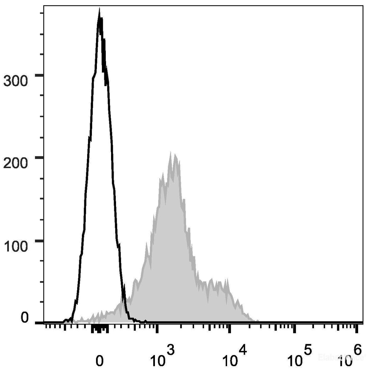 C57BL/6 murine splenocytes are stained with APC Anti-Mouse CD119 Antibody(filled gray histogram). Unstained splenocytes (empty black histogram) are used as control.