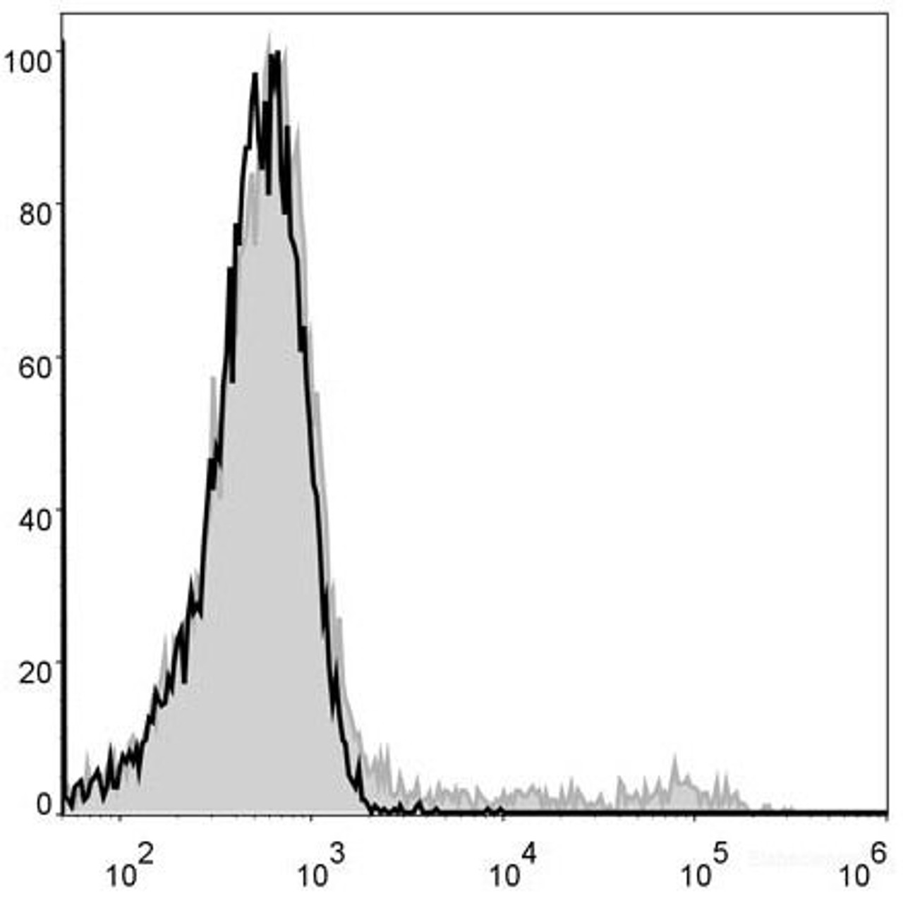 Mouse bone marrow cells are stained with PE Anti-Mouse CD49b Antibody(filled gray histogram). Unstained bone marrow cells (blank black histogram) are used as control.