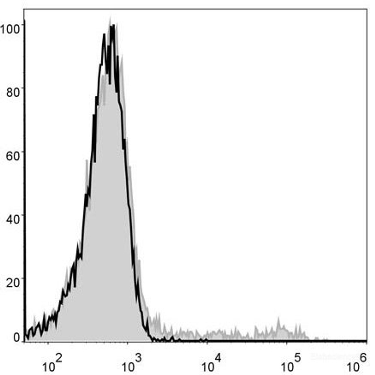 Mouse bone marrow cells are stained with PE Anti-Mouse CD49b Antibody[Used at .2 μg/1<sup>6</sup> cells dilution](filled gray histogram). Unstained bone marrow cells (blank black histogram) are used as control.